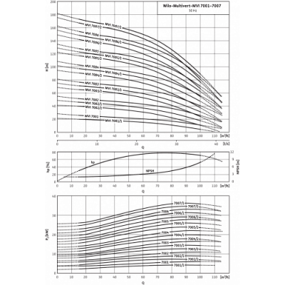 MVI9501/1-3/16/E/3-380-50-2, Wilo